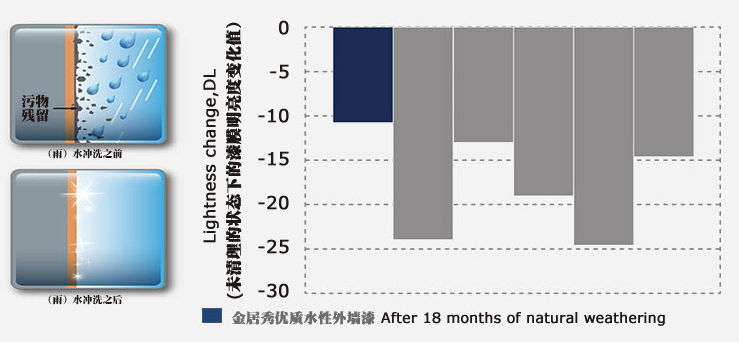 坚韧漆膜能够减少污染物的粘黏及化学反应,并通过耐水及防水性能在雨水的冲洗后能带走墙面的污物残留,保持墙而清清。